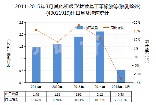 2011-2015年3月其他初級(jí)形狀羧基丁苯橡膠等(膠乳除外)(40021919)出口量及增速統(tǒng)計(jì) 2011-2015年3月其他初級(jí)形狀羧基丁苯橡膠等(膠乳除外)(40021919)出口量及增速統(tǒng)計(jì)